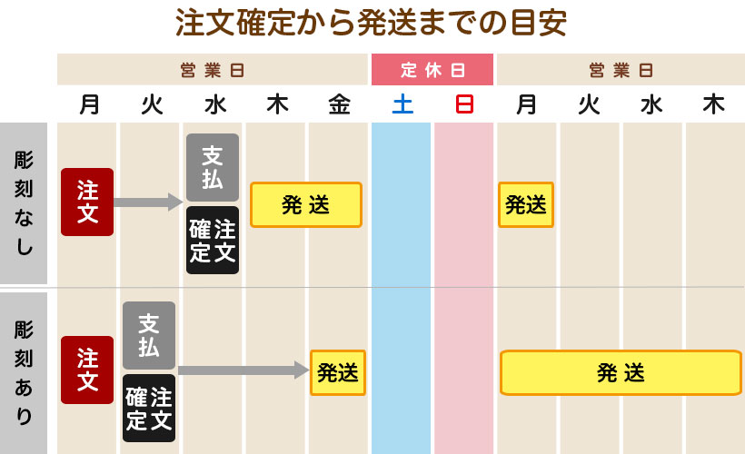 注文から発送までの納期、目安の画像